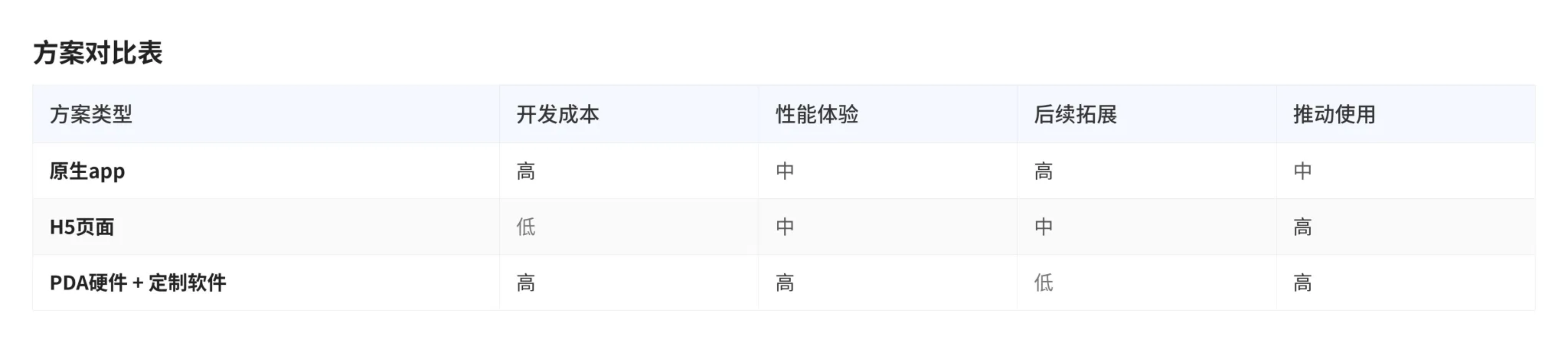 方案对比