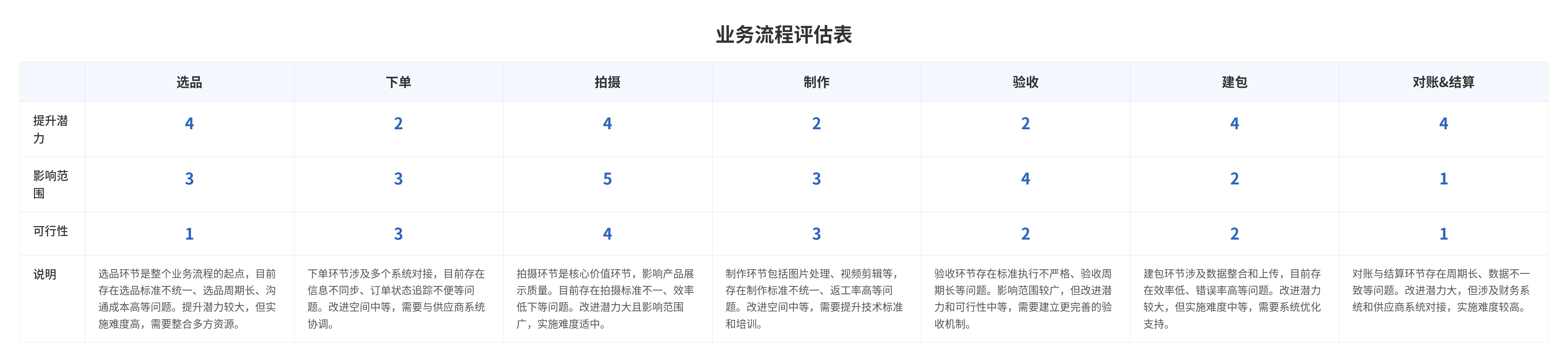 环节评估